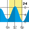 Yaquina tide chart for Monday, October 24, 2022