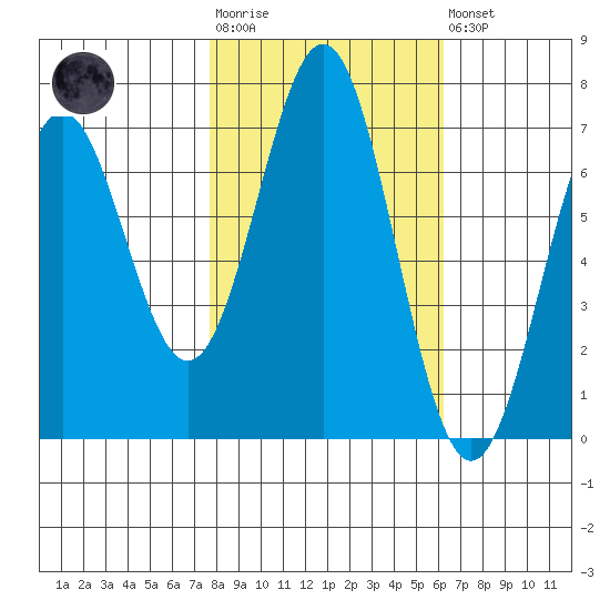 Yaquina tide chart for Tuesday, October 25, 2022