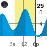 Yaquina tide chart for Tuesday, October 25, 2022
