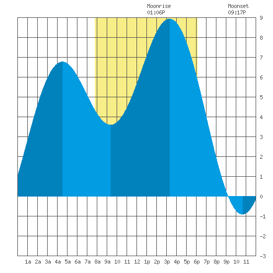 Yaquina tide chart for Saturday, October 29, 2022