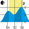 Yaquina tide chart for Sunday, October 2, 2022