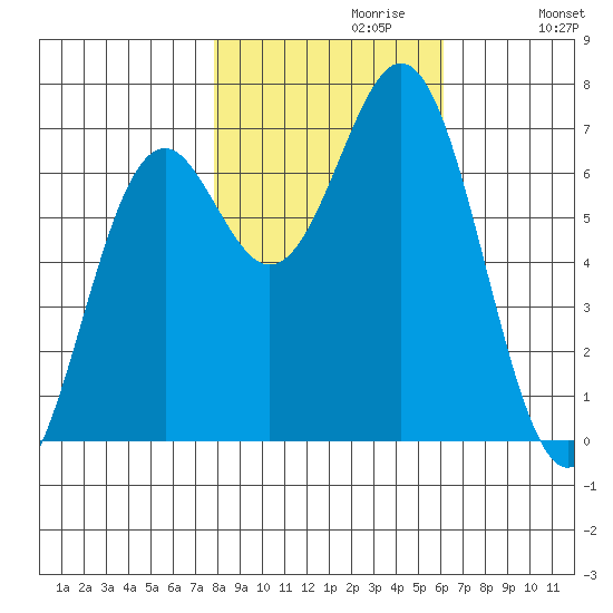 Yaquina tide chart for Sunday, October 30, 2022