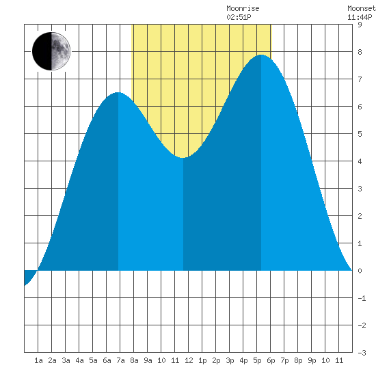 Yaquina tide chart for Monday, October 31, 2022