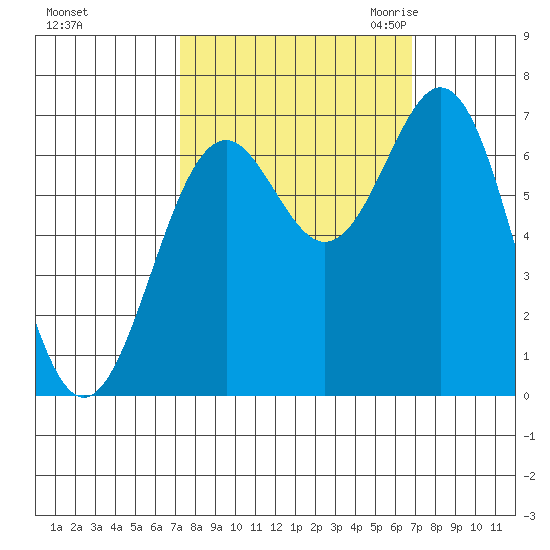 Yaquina tide chart for Tuesday, October 4, 2022