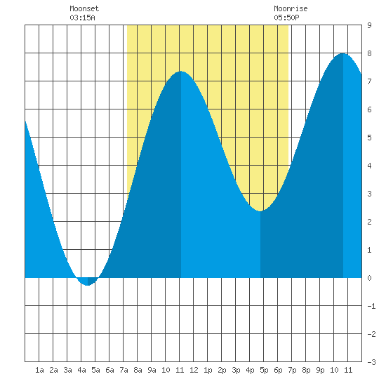 Yaquina tide chart for Thursday, October 6, 2022