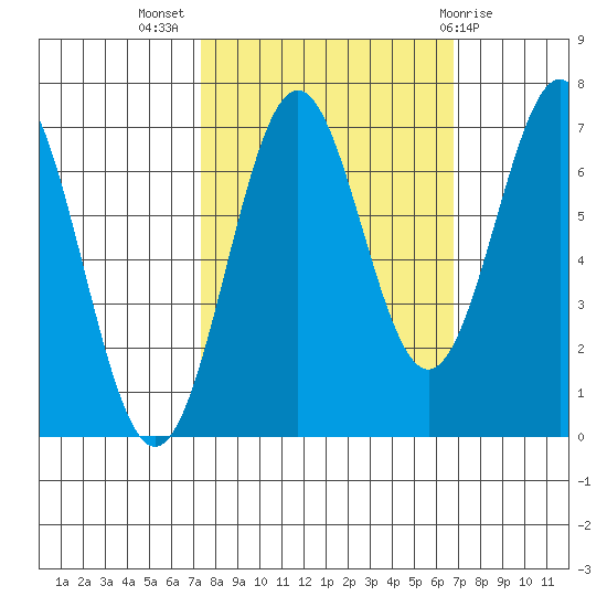 Yaquina tide chart for Friday, October 7, 2022