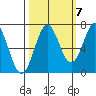 Yaquina tide chart for Friday, October 7, 2022