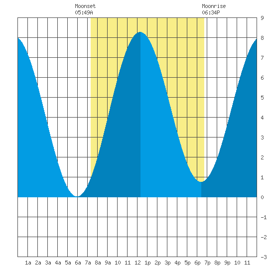 Yaquina tide chart for Saturday, October 8, 2022