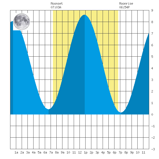 Yaquina tide chart for Sunday, October 9, 2022
