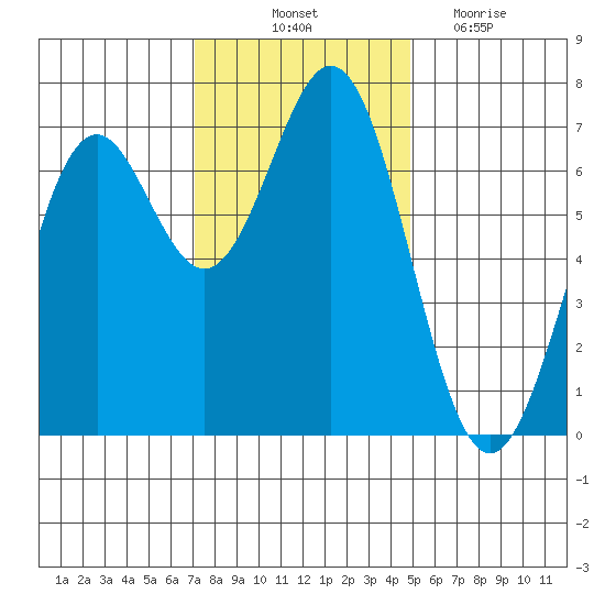 Yaquina tide chart for Friday, November 11, 2022