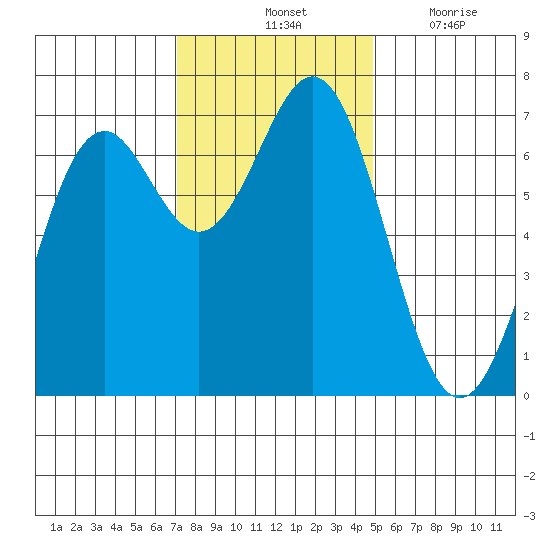 Yaquina tide chart for Saturday, November 12, 2022