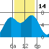 Yaquina tide chart for Monday, November 14, 2022