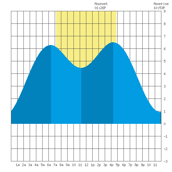 Yaquina tide chart for Tuesday, November 15, 2022