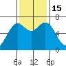Yaquina tide chart for Tuesday, November 15, 2022