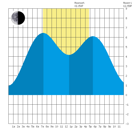 Yaquina tide chart for Wednesday, November 16, 2022