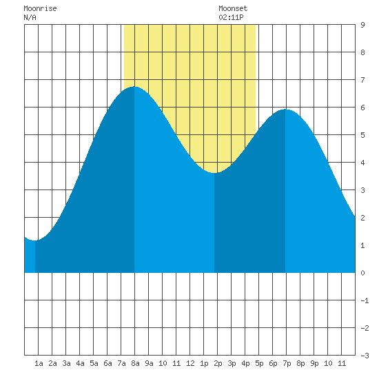 Yaquina tide chart for Thursday, November 17, 2022