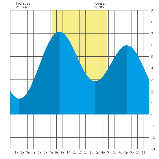 Yaquina tide chart for Friday, November 18, 2022