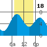 Yaquina tide chart for Friday, November 18, 2022