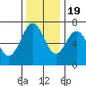 Yaquina tide chart for Saturday, November 19, 2022