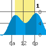 Yaquina tide chart for Tuesday, November 1, 2022