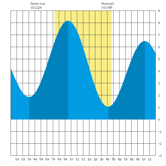 Yaquina tide chart for Sunday, November 20, 2022