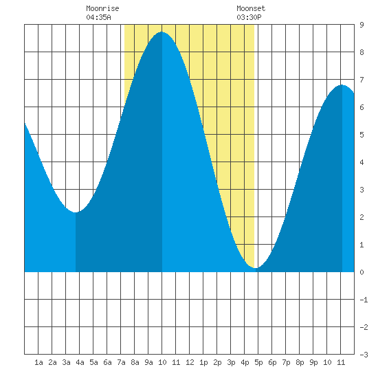 Yaquina tide chart for Monday, November 21, 2022