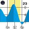 Yaquina tide chart for Wednesday, November 23, 2022