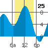 Yaquina tide chart for Friday, November 25, 2022