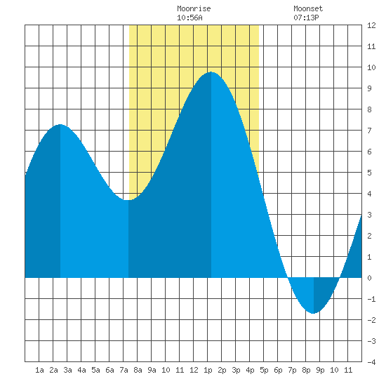 Yaquina tide chart for Saturday, November 26, 2022