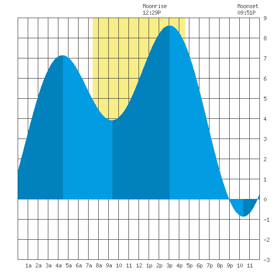 Yaquina tide chart for Monday, November 28, 2022