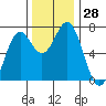 Yaquina tide chart for Monday, November 28, 2022