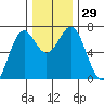 Yaquina tide chart for Tuesday, November 29, 2022