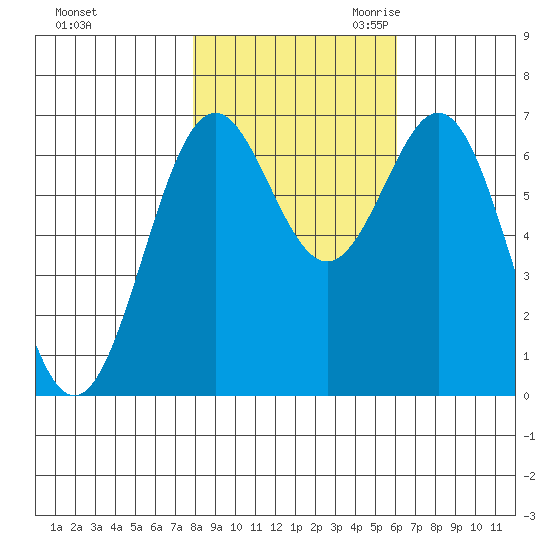 Yaquina tide chart for Wednesday, November 2, 2022