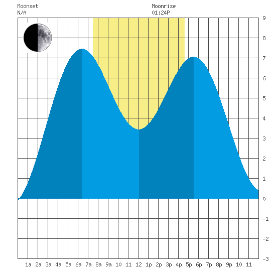 Yaquina tide chart for Wednesday, November 30, 2022