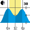 Yaquina tide chart for Wednesday, November 30, 2022