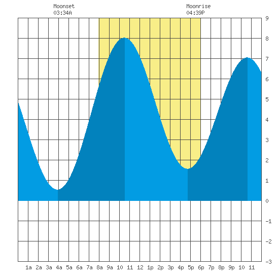 Yaquina tide chart for Friday, November 4, 2022