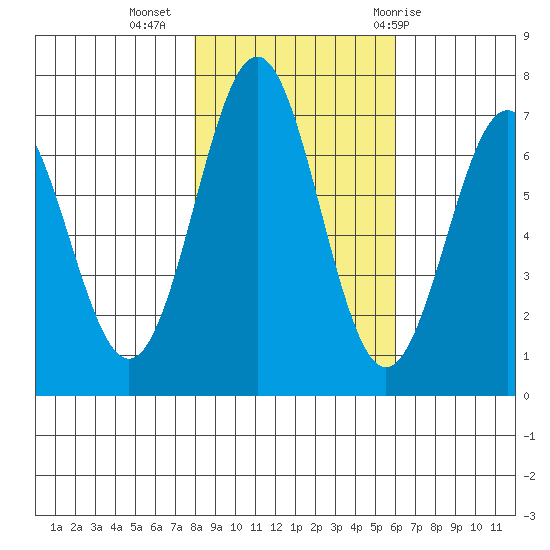 Yaquina tide chart for Saturday, November 5, 2022