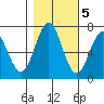 Yaquina tide chart for Saturday, November 5, 2022