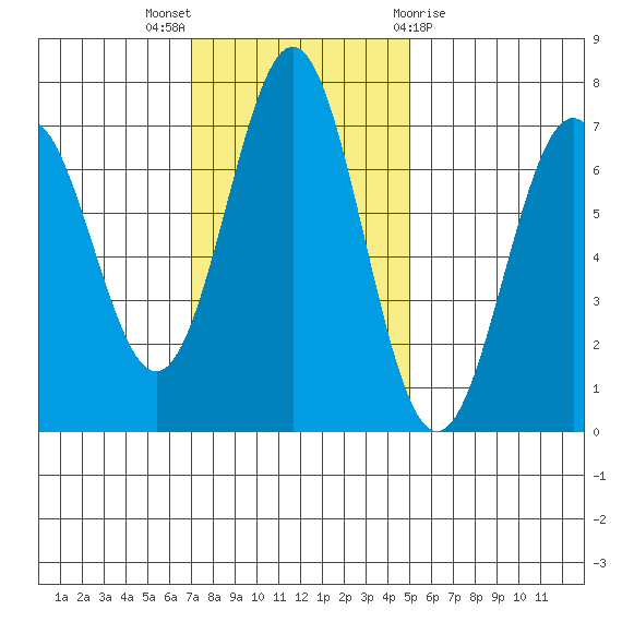 Yaquina tide chart for Sunday, November 6, 2022