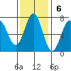 Yaquina tide chart for Sunday, November 6, 2022