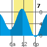 Yaquina tide chart for Monday, November 7, 2022