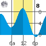 Yaquina tide chart for Tuesday, November 8, 2022