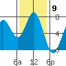 Yaquina tide chart for Wednesday, November 9, 2022