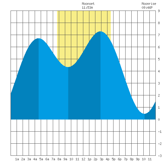 Yaquina tide chart for Tuesday, December 13, 2022