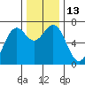 Yaquina tide chart for Tuesday, December 13, 2022
