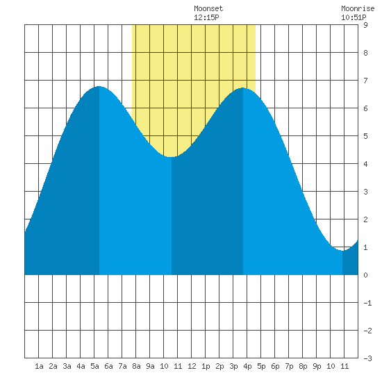 Yaquina tide chart for Wednesday, December 14, 2022