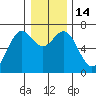 Yaquina tide chart for Wednesday, December 14, 2022