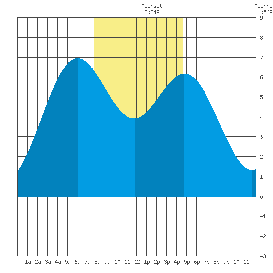 Yaquina tide chart for Thursday, December 15, 2022