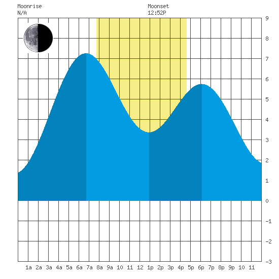 Yaquina tide chart for Friday, December 16, 2022