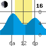 Yaquina tide chart for Friday, December 16, 2022